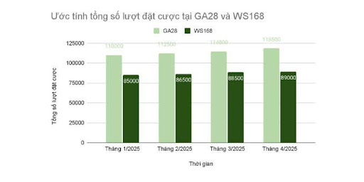 Biểu đồ thống kê số lượt tham gia đặt cược 4 tháng đầu năm 2025